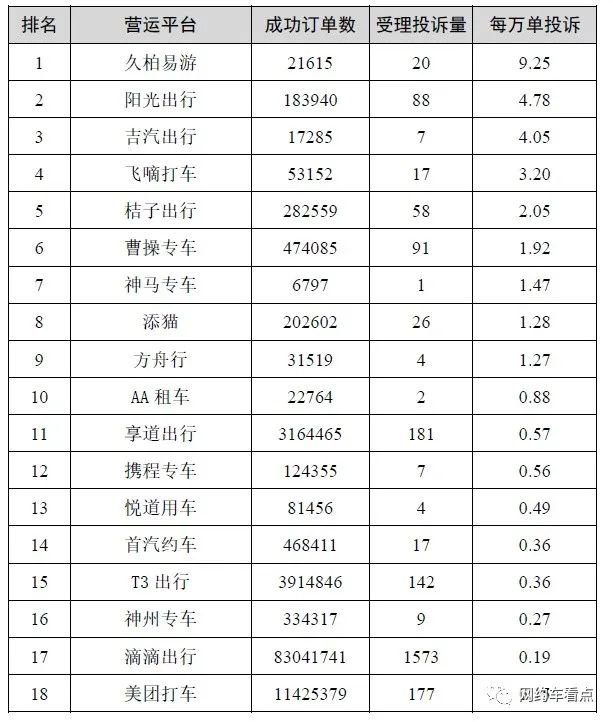 2022年上半年本市网约车平台投诉排名出炉！