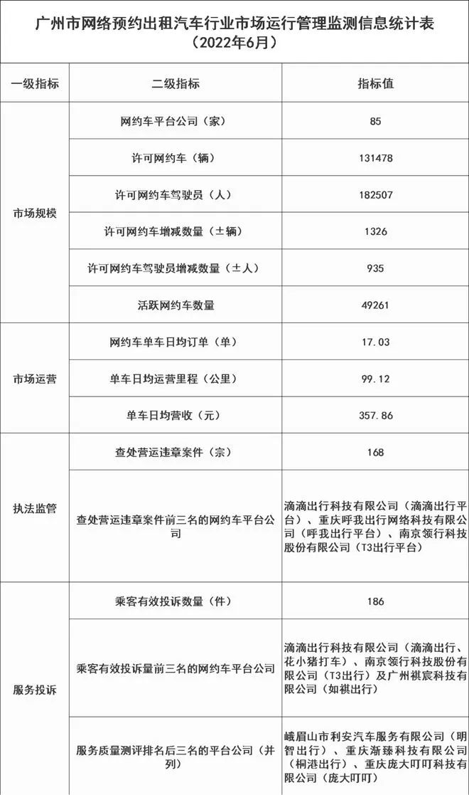 数据公布，这里6万多辆双证网约车竟处于“停工”状态！